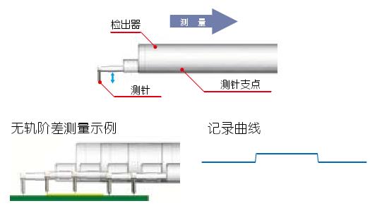 無(wú)軌測(cè)量