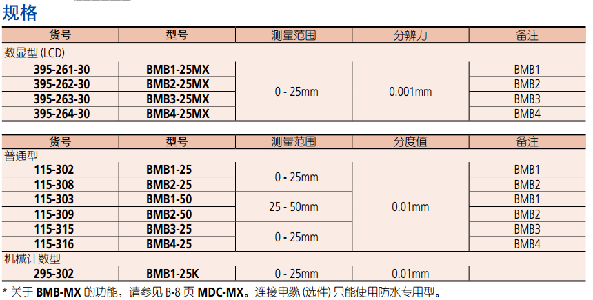球型 - 圓柱型測(cè)砧壁厚千分尺規(guī)格