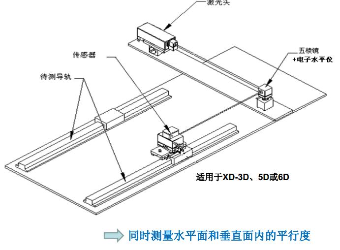 同時(shí)測(cè)量水平面和垂直面內(nèi)的平行度 