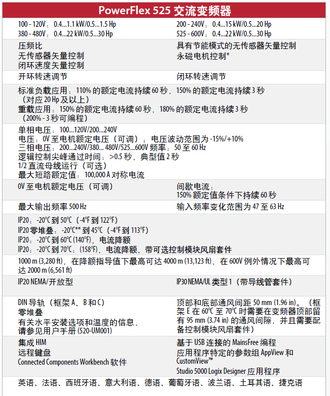  PowerFlex 520 系列交流變頻器技術(shù)參數(shù)1