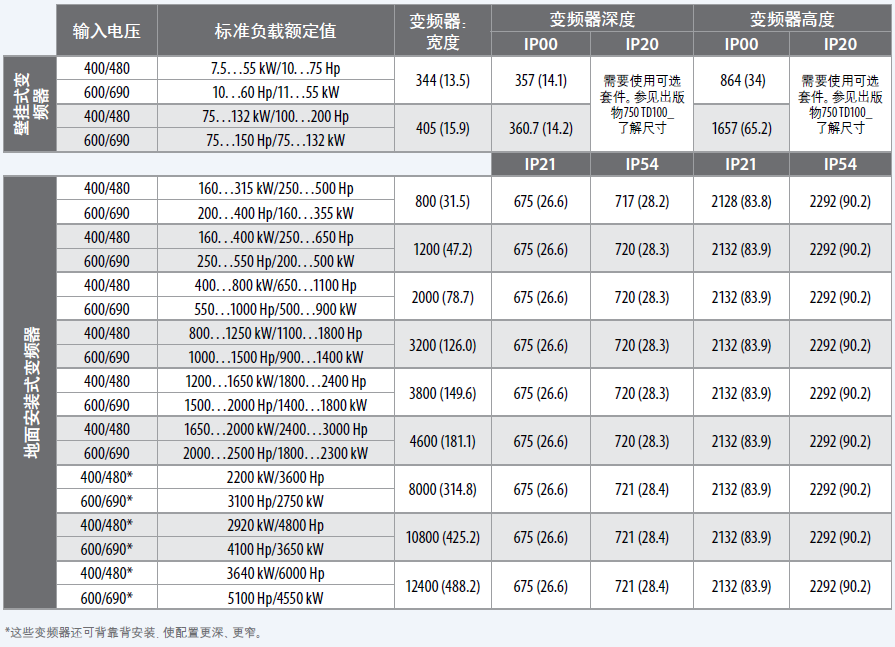 PowerFlex 755TL 變頻器技術(shù)參數(shù)