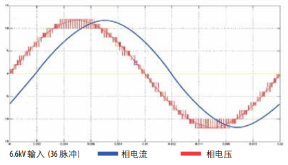 Flex 6000 線路端諧波