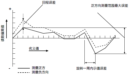 幾何測量指標(biāo)