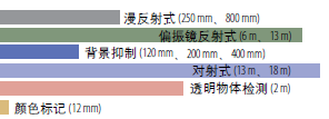 Bulletin 42JT VisiSight? 微型光電傳感器檢測范圍