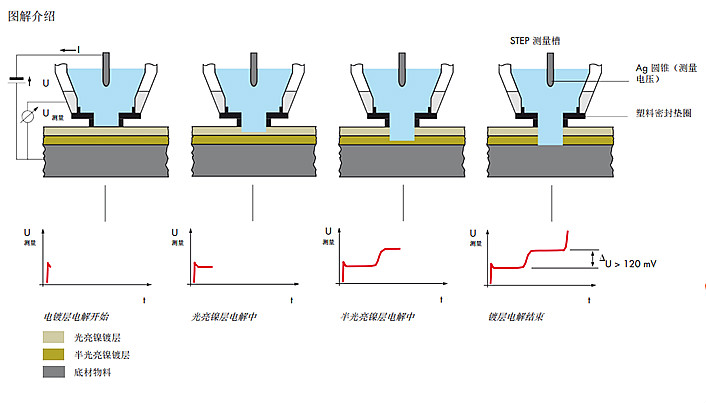 CMS2 STEP庫(kù)侖電解測(cè)厚儀
