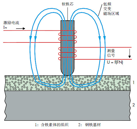 Fischer/菲希爾FeritScope fmp30鐵素體含量測定儀
